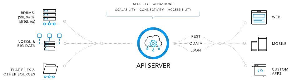 API Server security operations