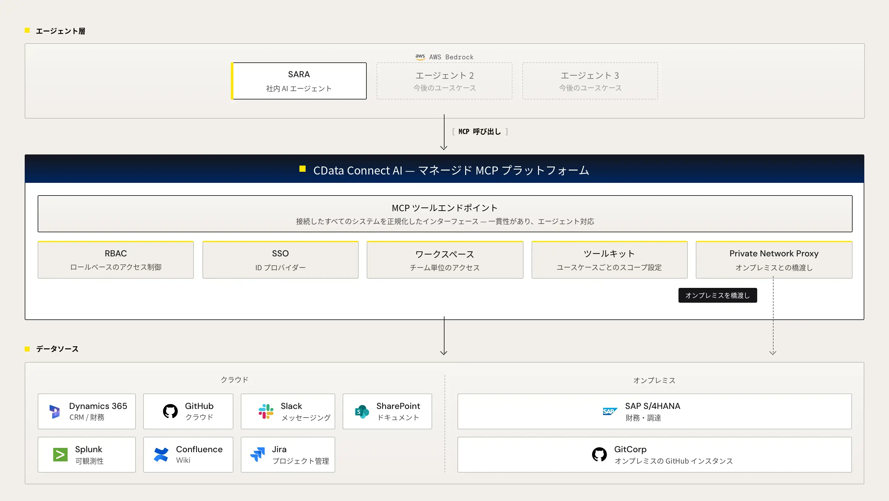MCP の設計を示す構成図