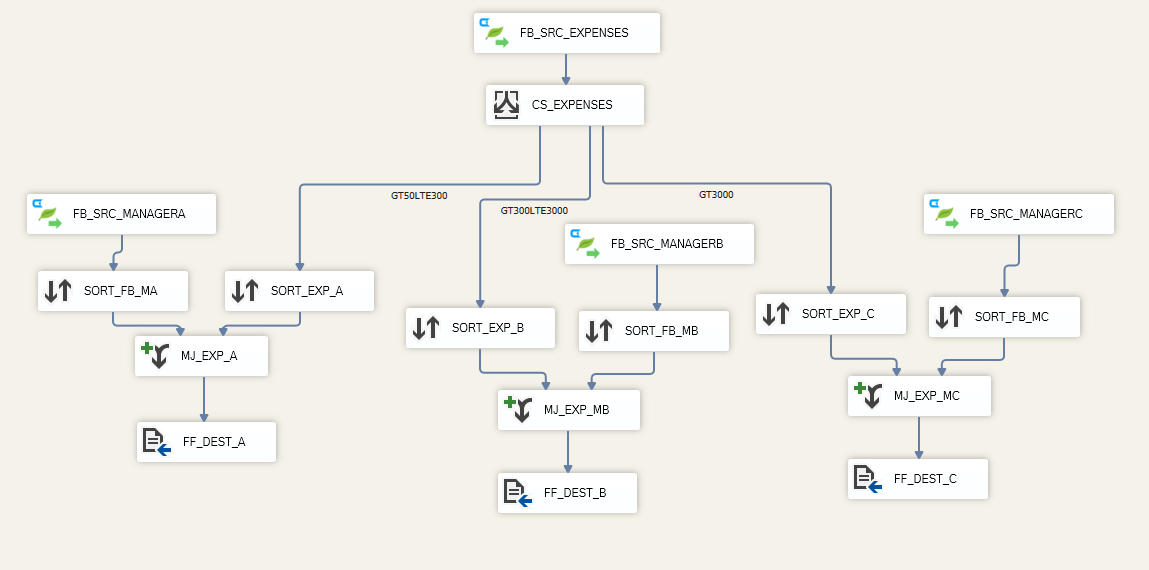A snapshot of the complete Data Flow Task.