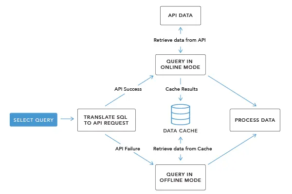 Strategies to Mitigate SaaS Service Interruption