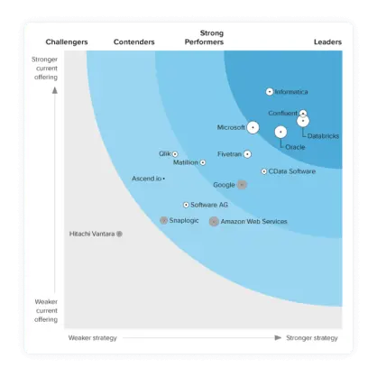 Forrester Wave Cloud Data Pipelines 2023