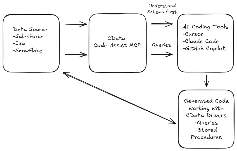 Data Connectivity Standard